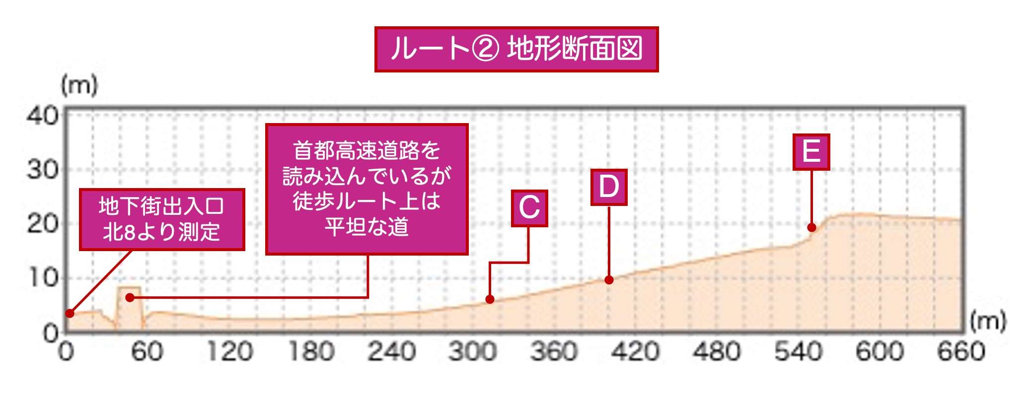 ルート②地形断面図