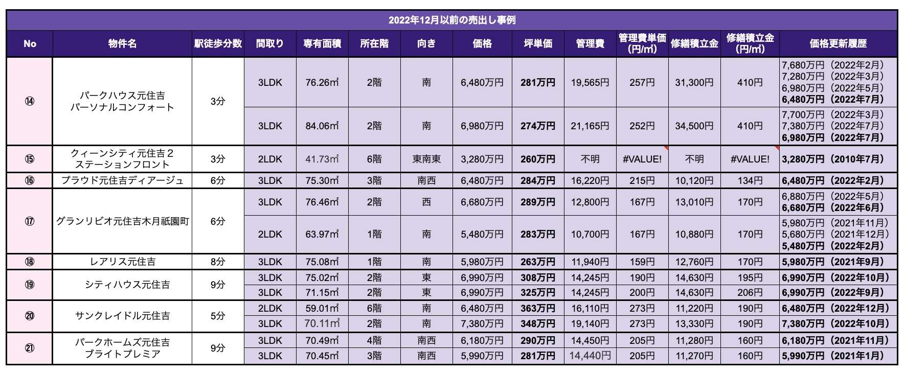 周辺中古マンション売出し事例：2022年12月以前の売出し