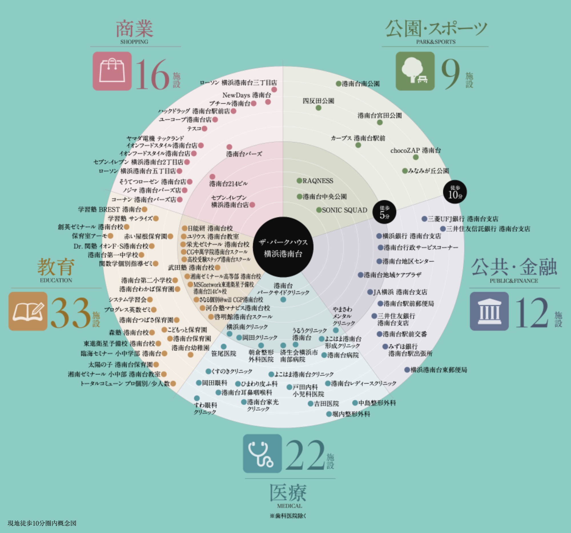 現地徒歩10分圏内概念図