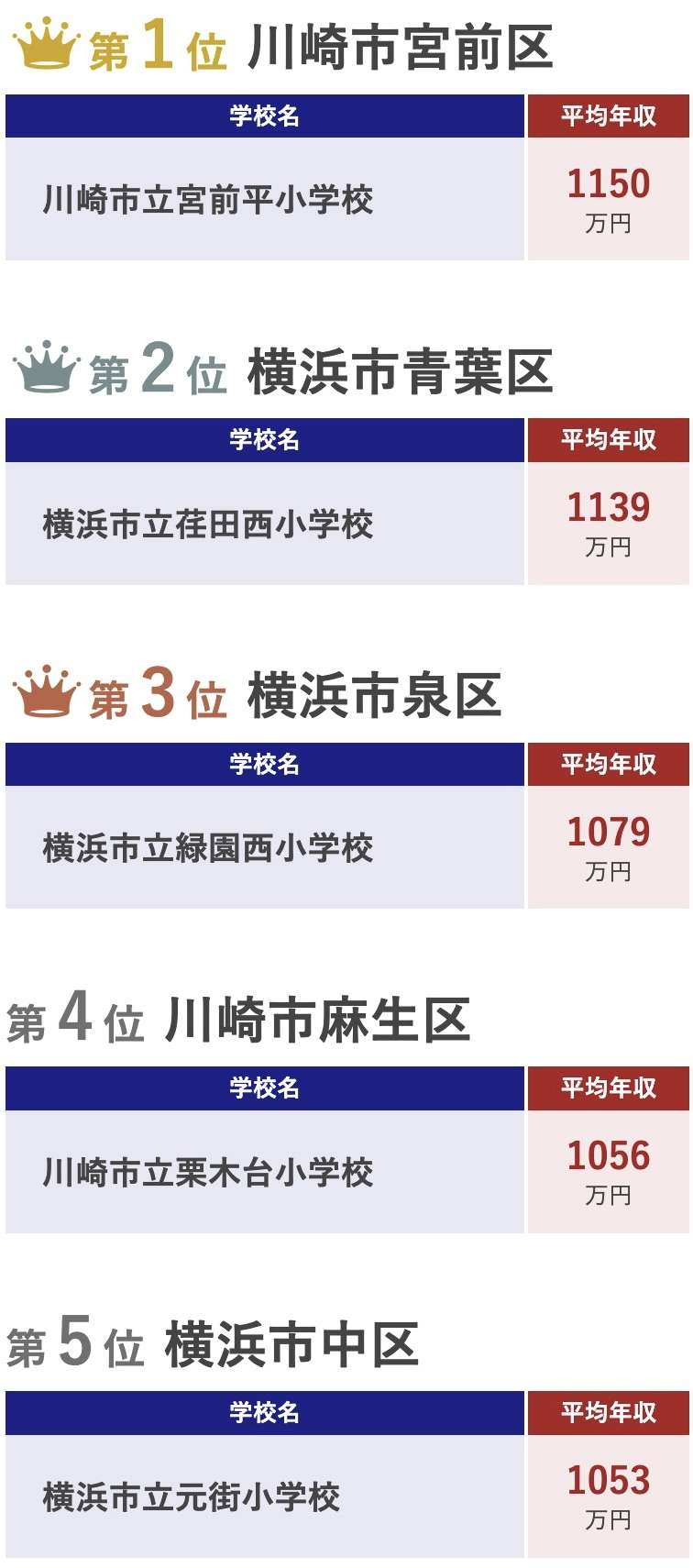 神奈川県年収の高い小学校区ランキング