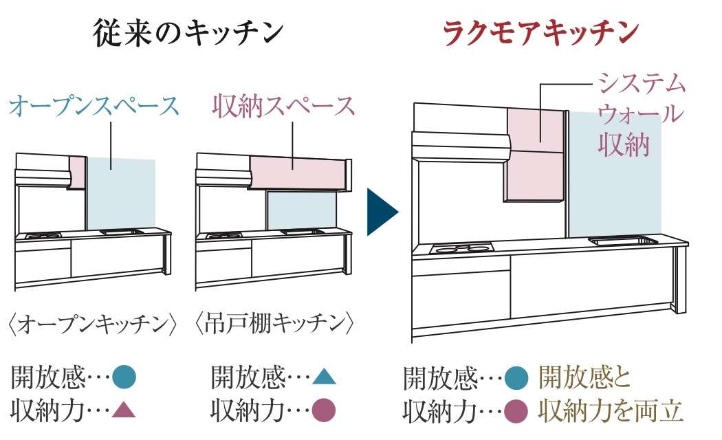 ラクモアキッチン概念図