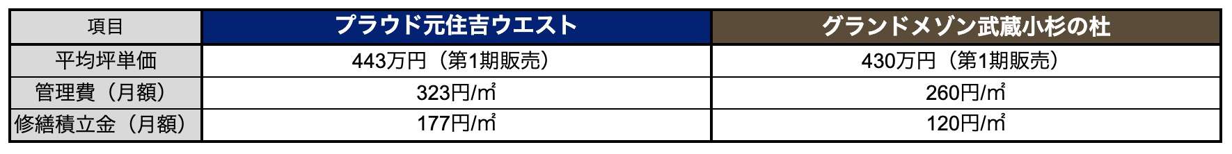 平均坪単価・ランニングコスト比較