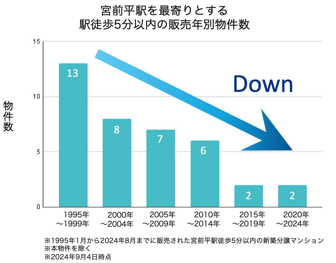 宮前平駅徒歩5分以内の販売年数別物件数