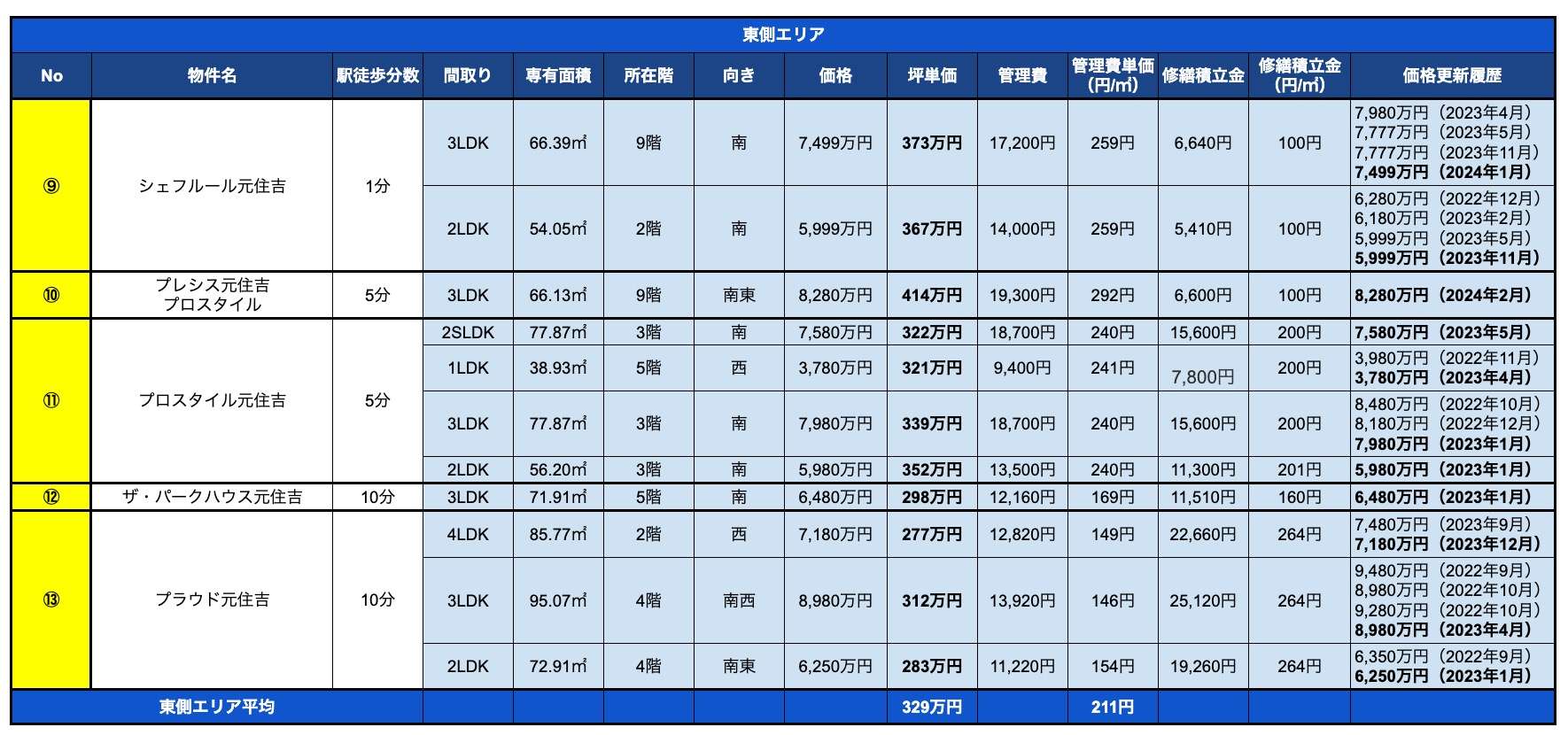 周辺中古マンション売出し事例：東側エリア