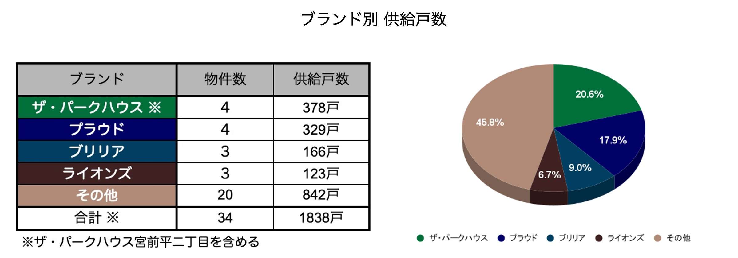 ブランド別 供給戸数