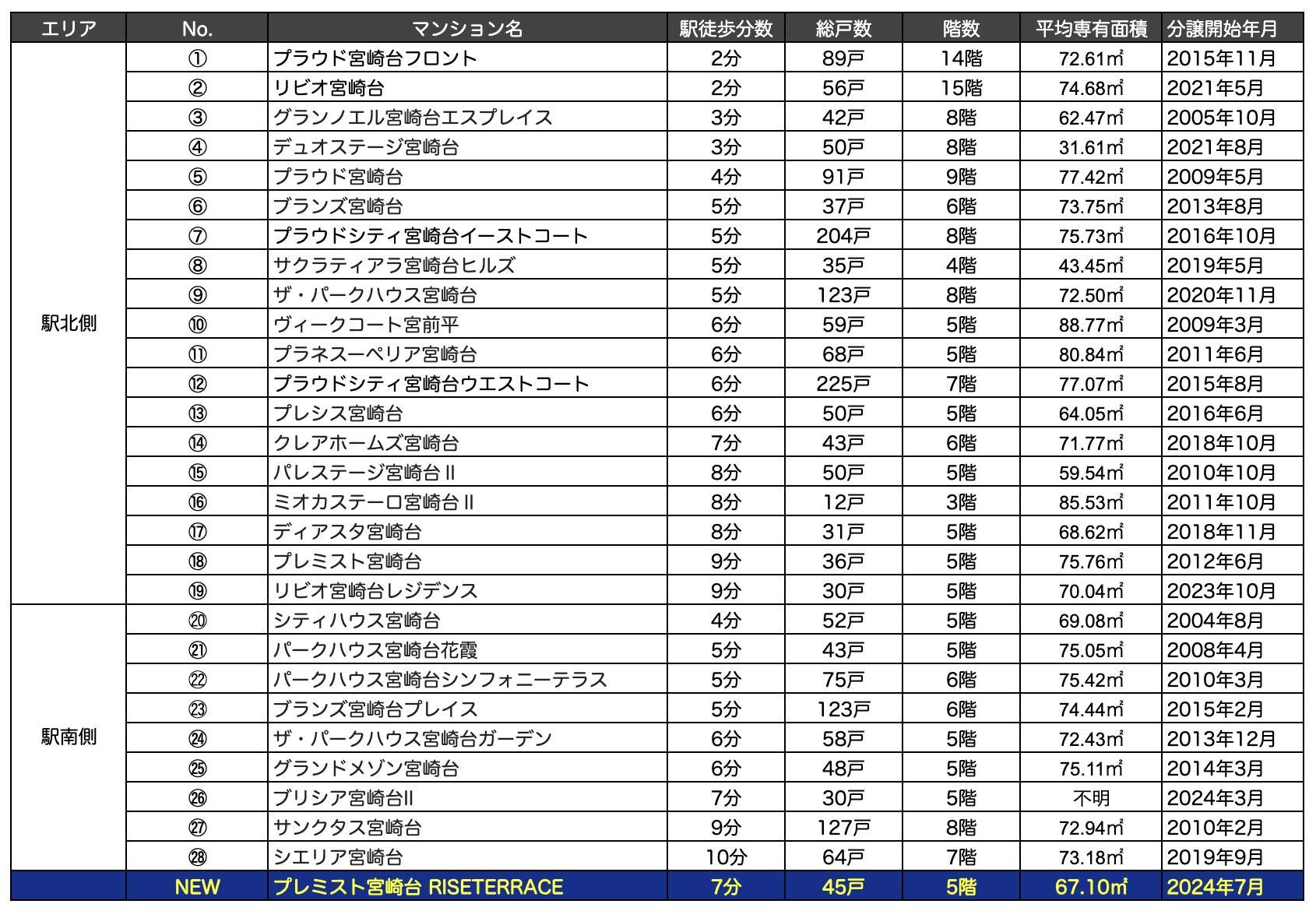 周辺マンション供給事例一覧