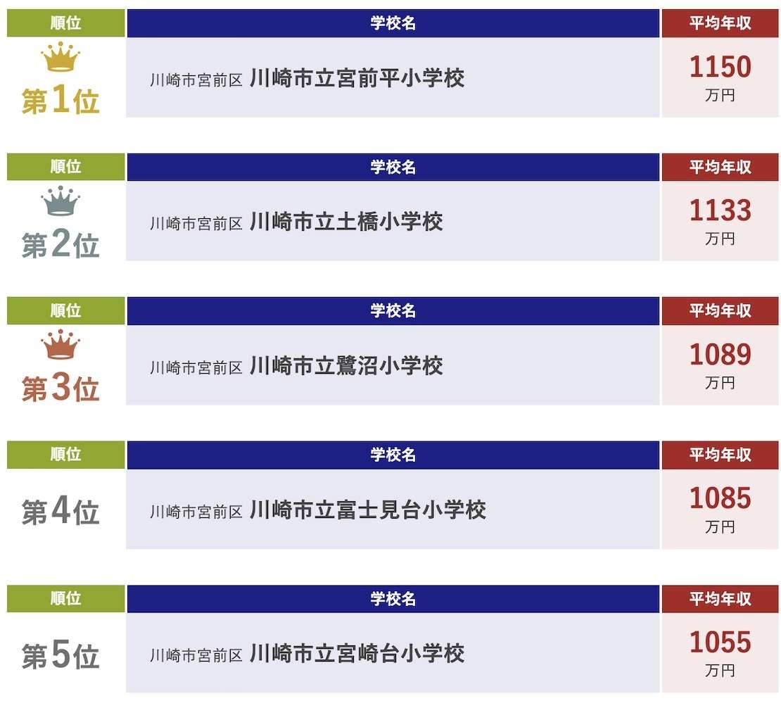 川崎市宮前区 年収の高い小学校区ランキング