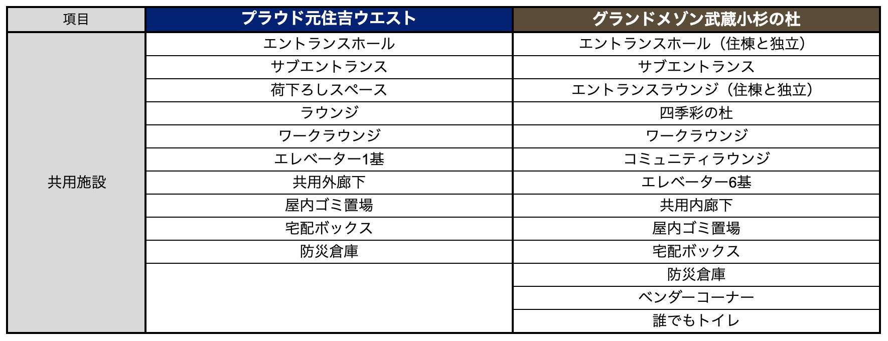 共用施設比較