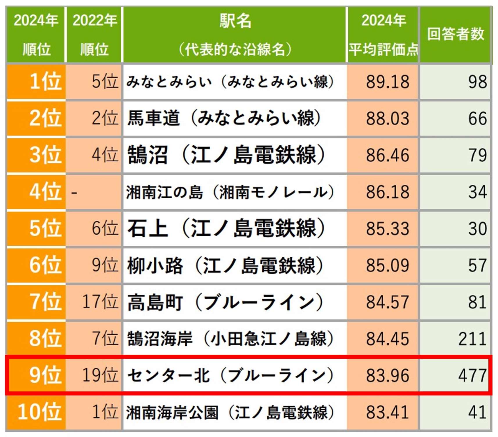 SUUMO住み続けたい街ランキング2024 首都圏版（駅）