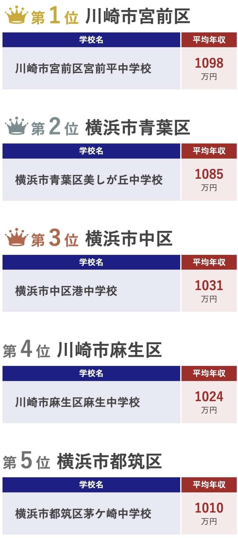 神奈川県年収の高い中学校区ランキング