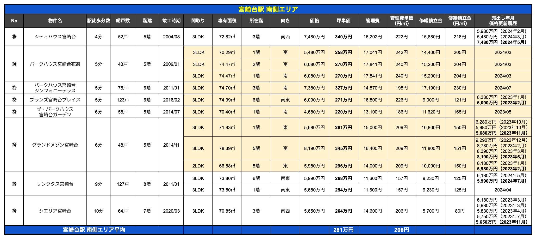 宮崎台駅 南側エリア中古マンション売出し一覧