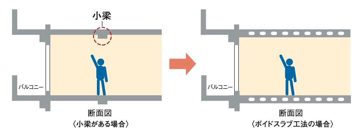 ボイドスラブ工法 概念図