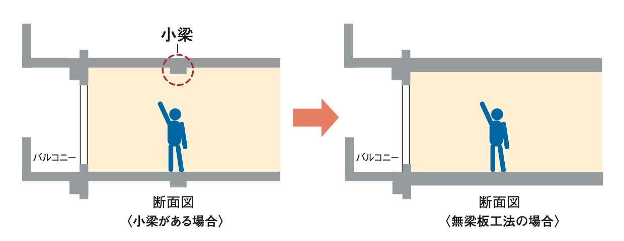 無梁板工法概念図