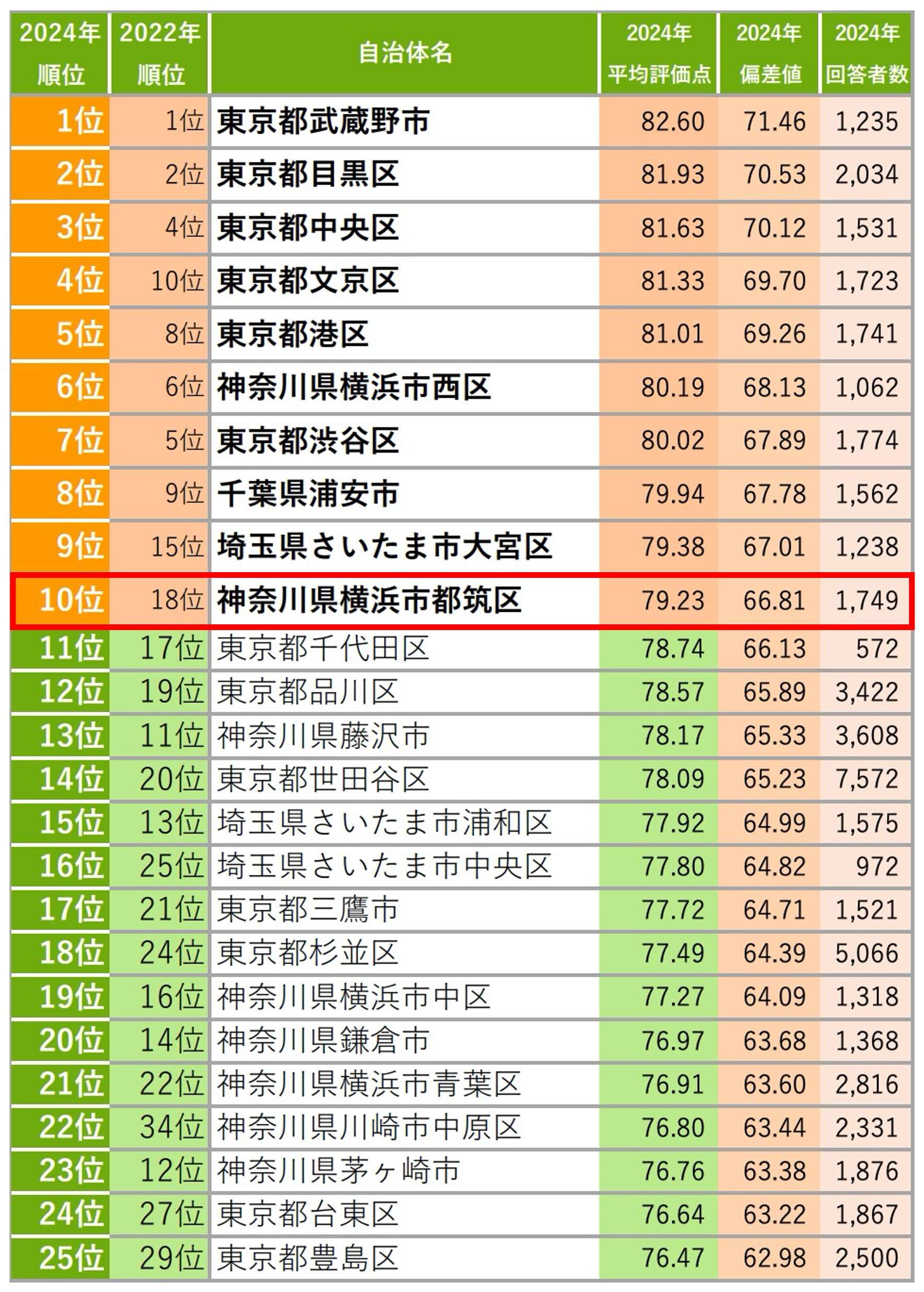 SUUMO住み続けたい街ランキング2024 首都圏版（自治体）