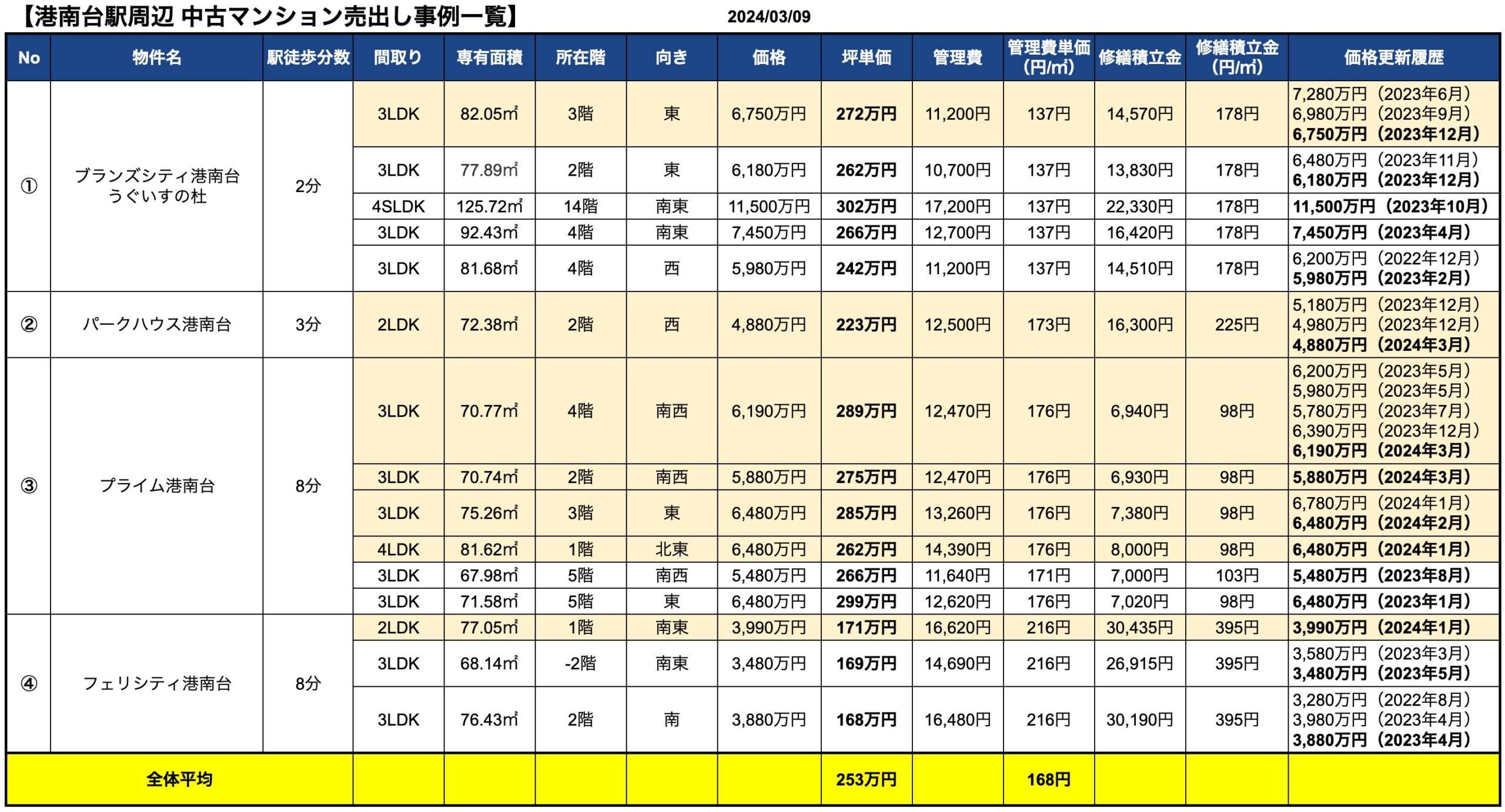 港南台駅周辺中古マンション売出し事例一覧