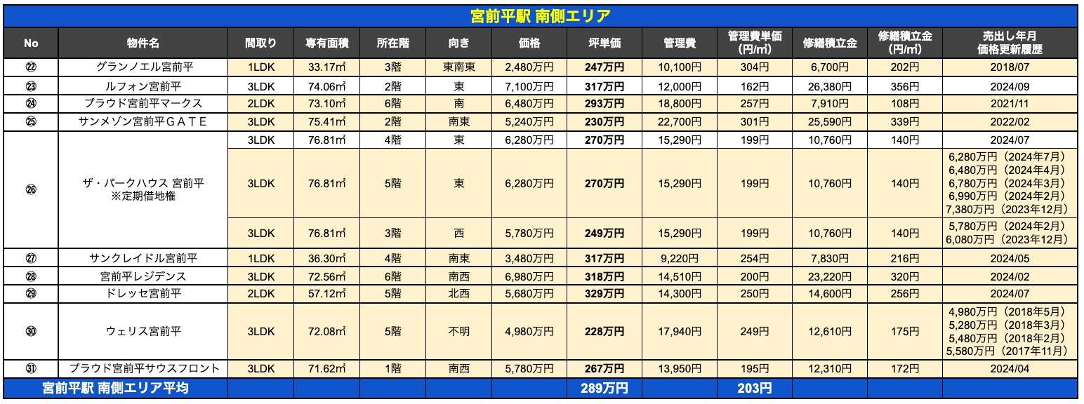 周辺中古マンションの売出し事例：南側エリア