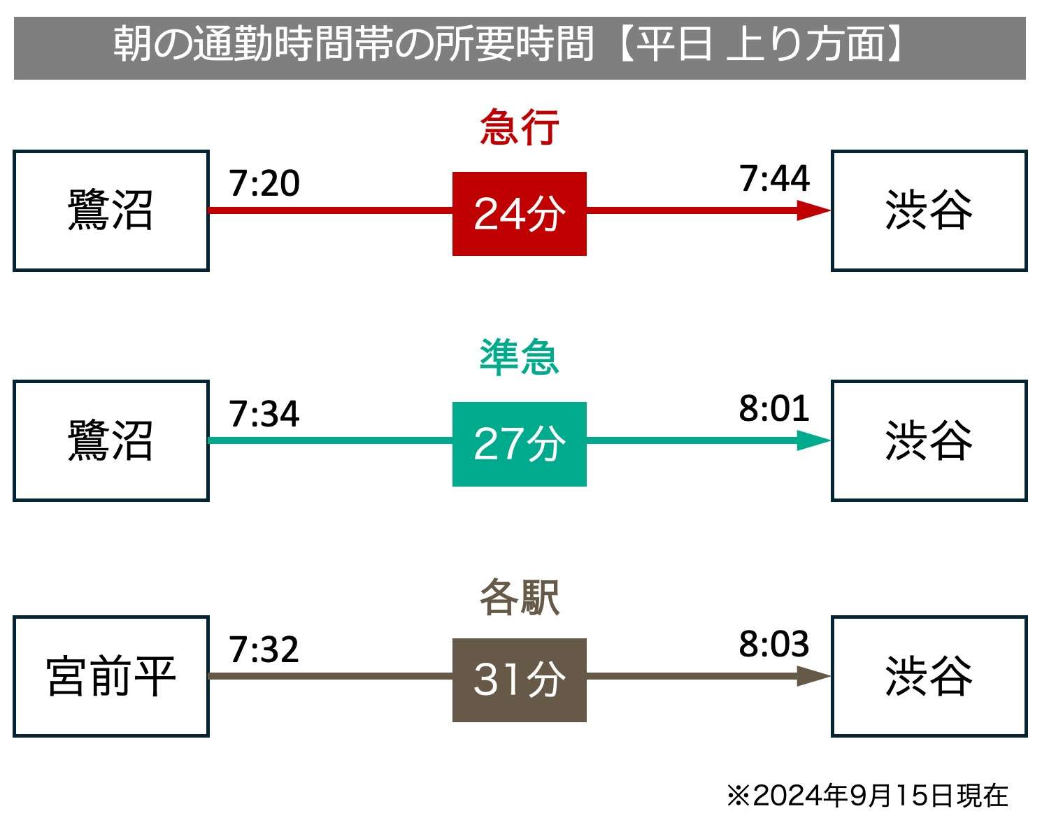 田園都市線 通勤時間帯 所要時間比較（平日・上り方面）