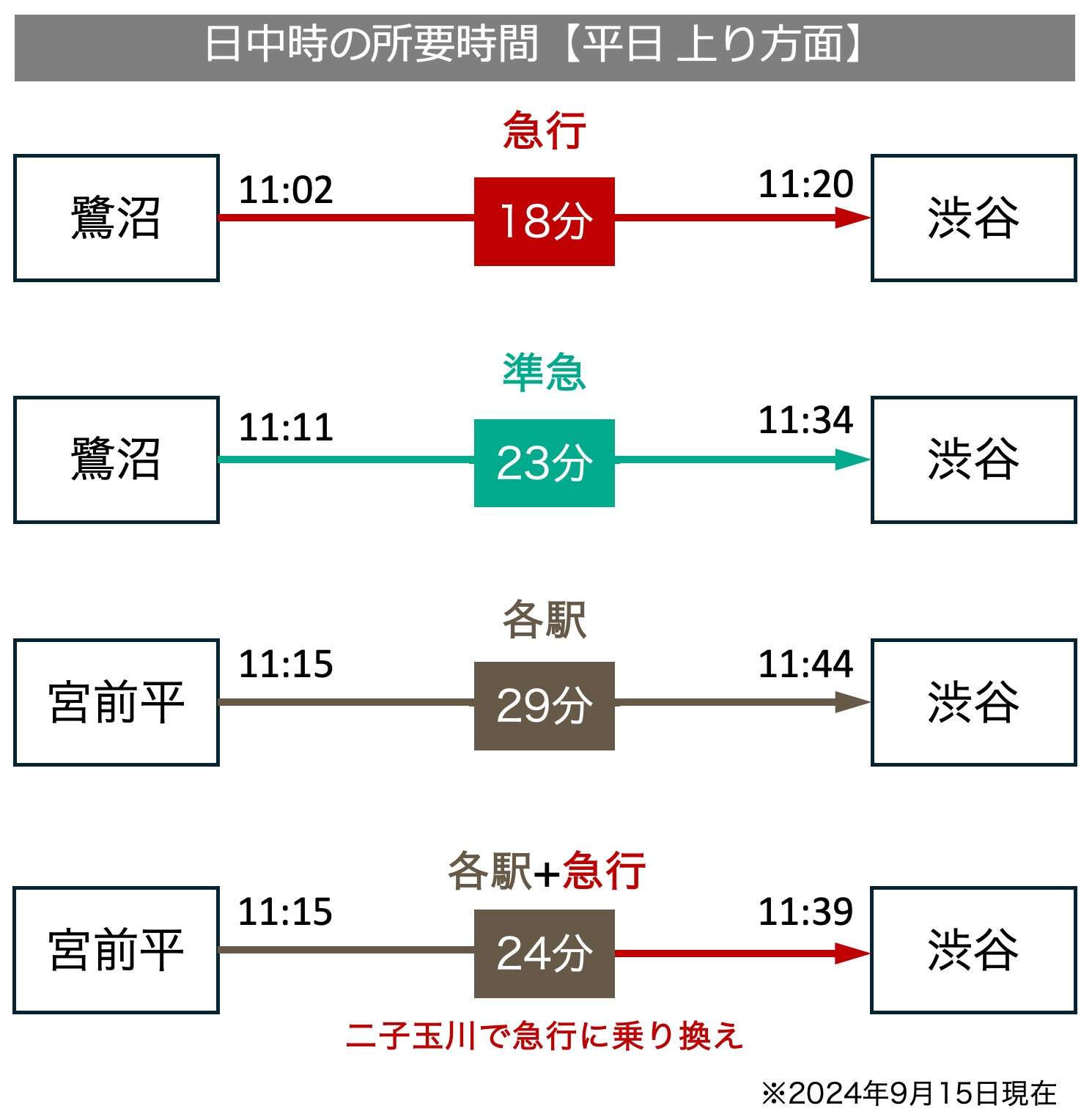 田園都市線 日中時所要時間比較（平日・上り方面）