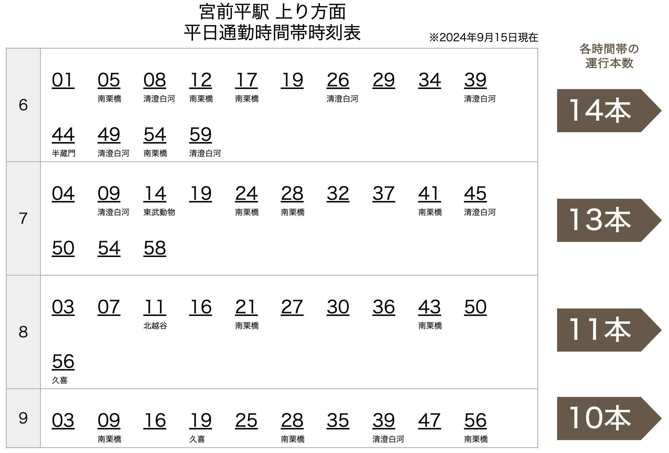 宮前平駅 上り方面 平日通勤時間帯時刻表