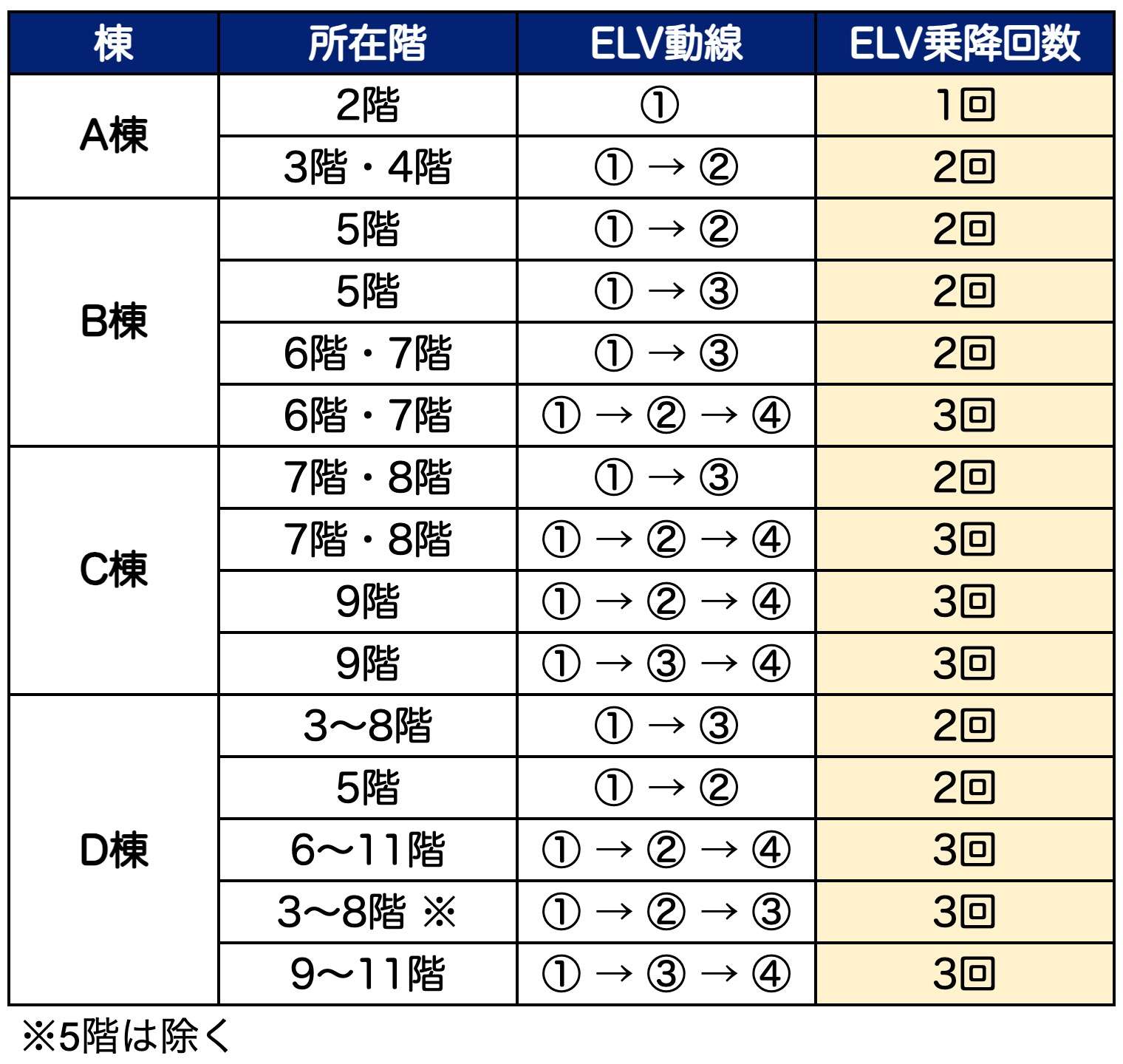 エレベーター乗降階数